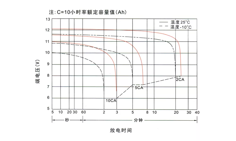 Constant current discharge curves at different currents
