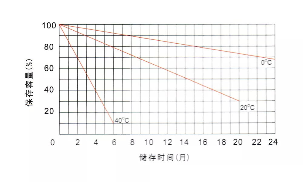 Battery storage characteristics