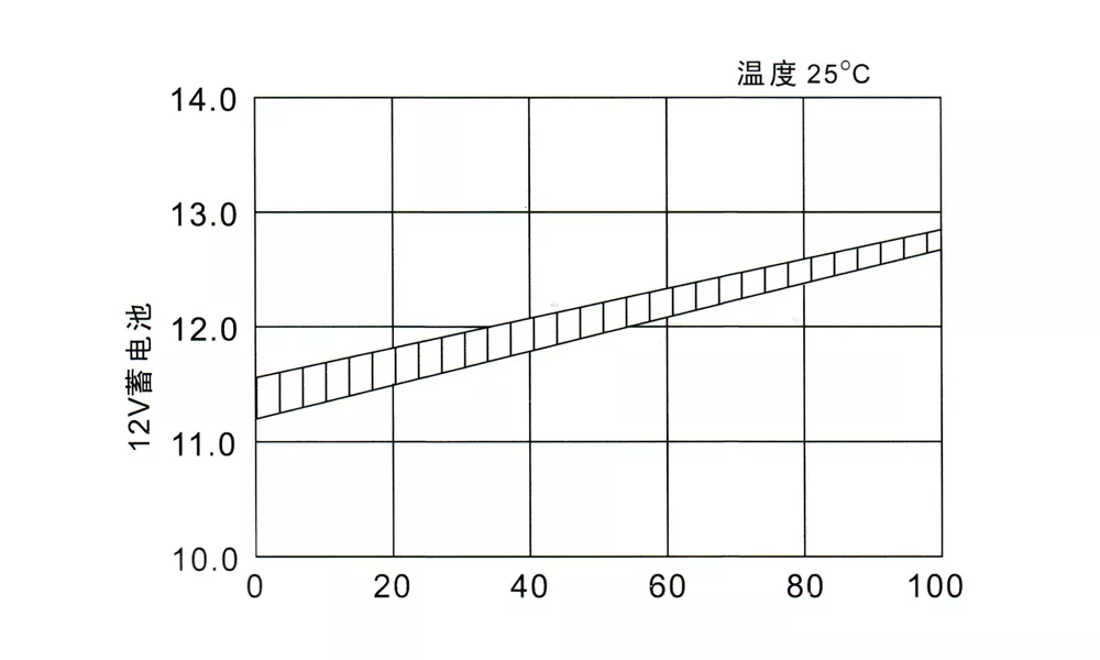 Open-circuit voltage and retention capacity