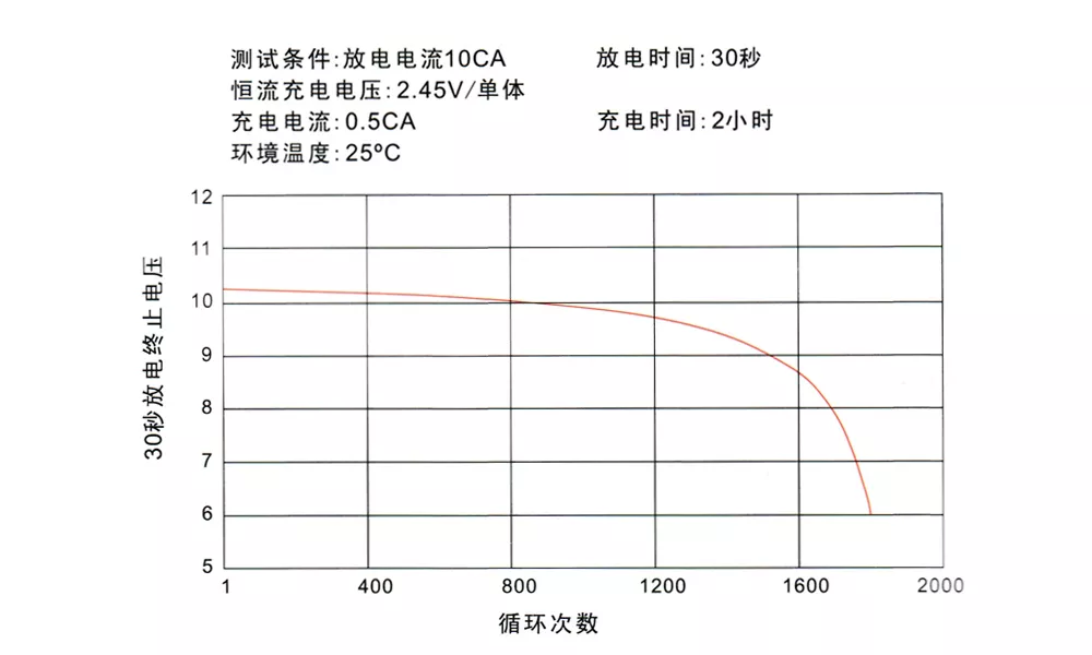 Cycle life characteristics under high-rate discharge