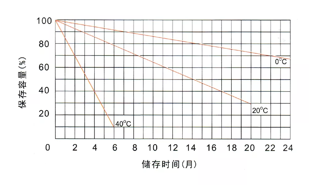 Battery storage characteristic curve
