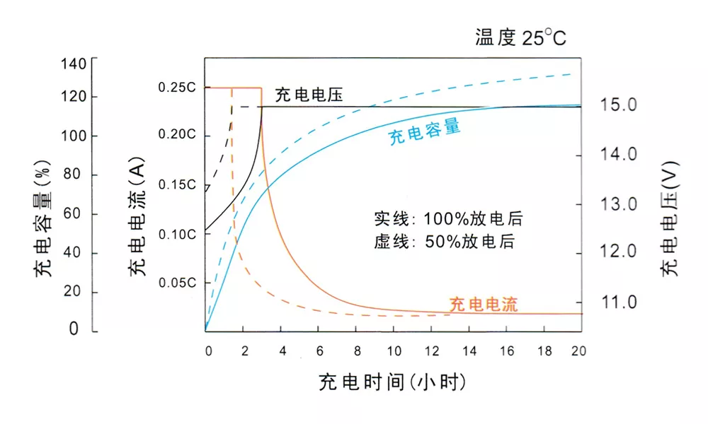 Constant voltage charging characteristic curve (for cyclic use)