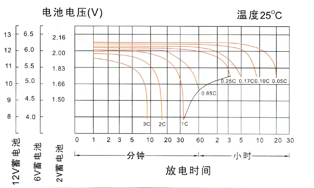 Constant current discharge curves at different currents