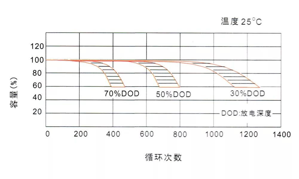 Cycle life characteristic curve