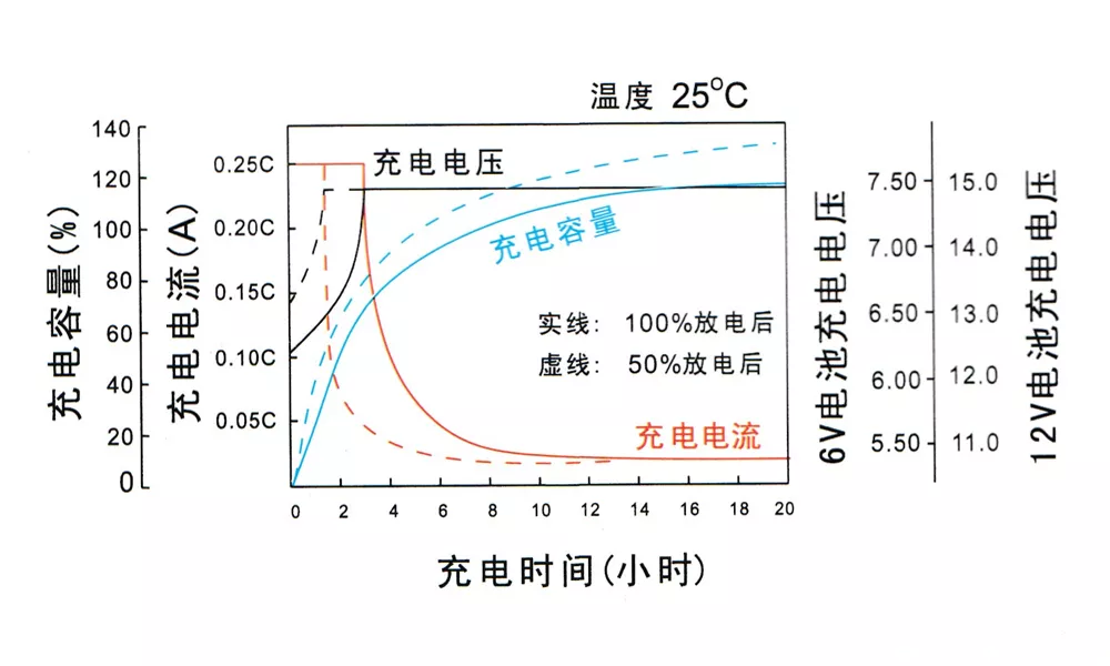 Constant voltage charging curve (for cyclic use)