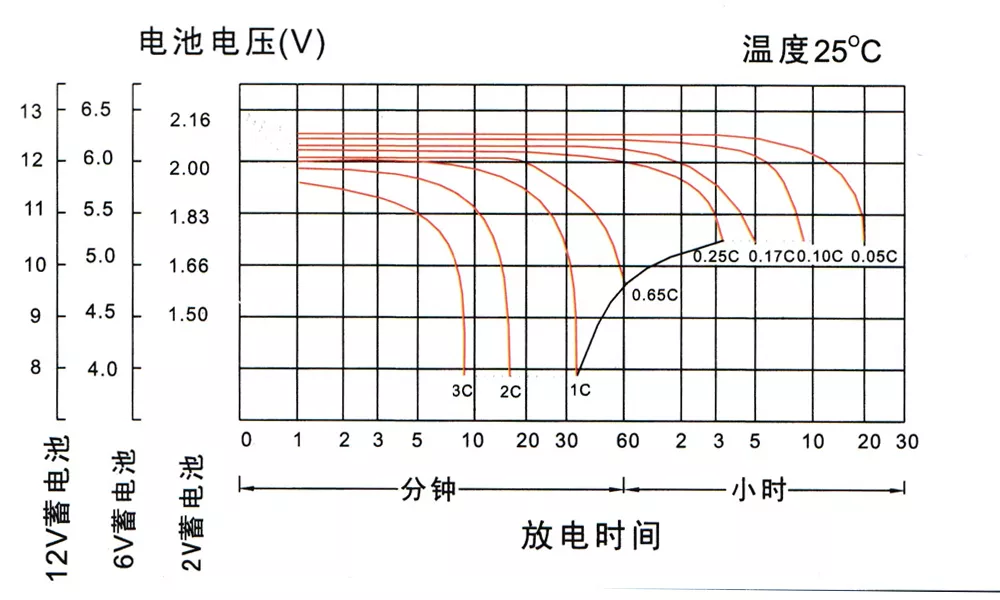 Constant current discharge curves at different currents