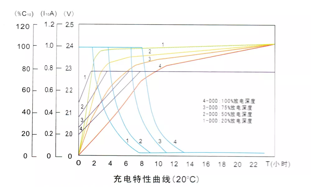 Charging characteristic curve