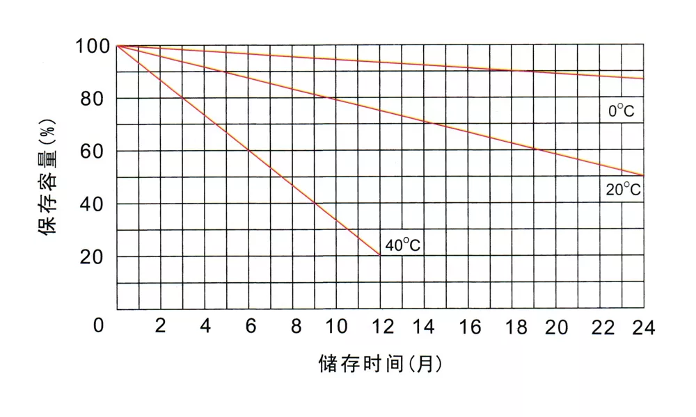 Battery storage characteristics