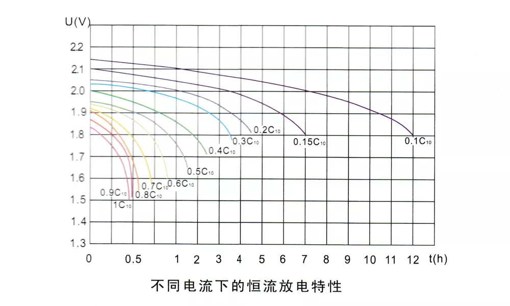 Constant current discharge curves at different currents