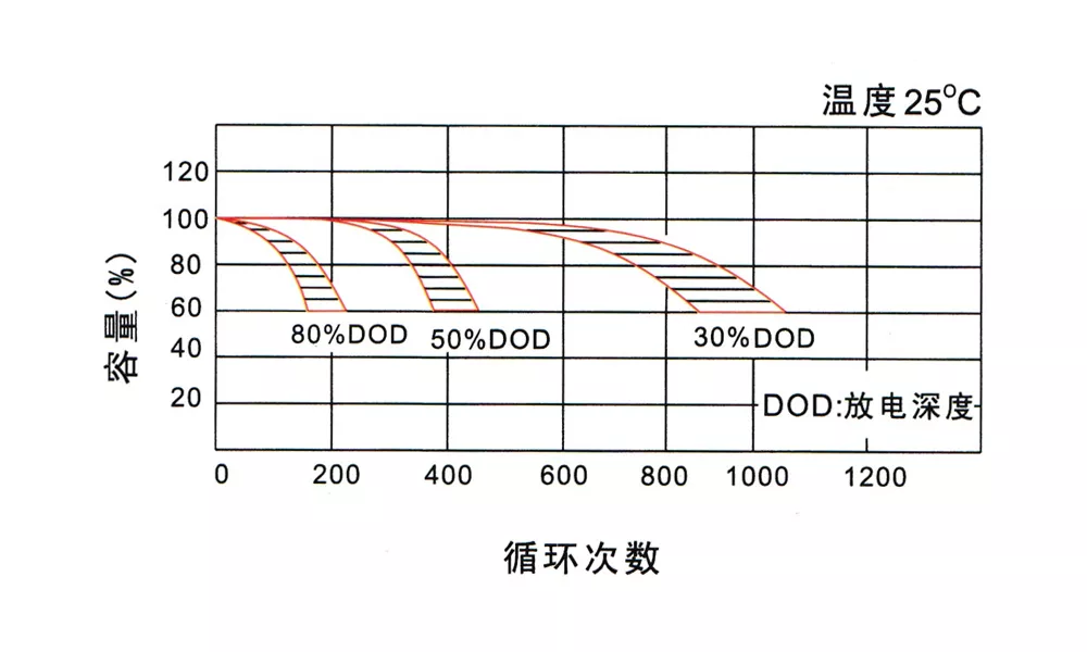 Cycle service life characteristics