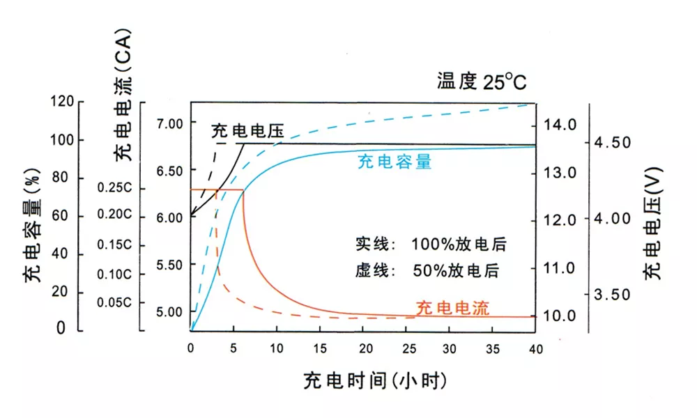 Constant voltage charging curve (for floating charge use)
